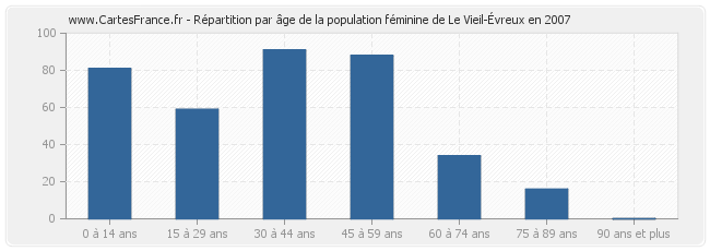 Répartition par âge de la population féminine de Le Vieil-Évreux en 2007
